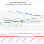 google chrome beats out internet explorer